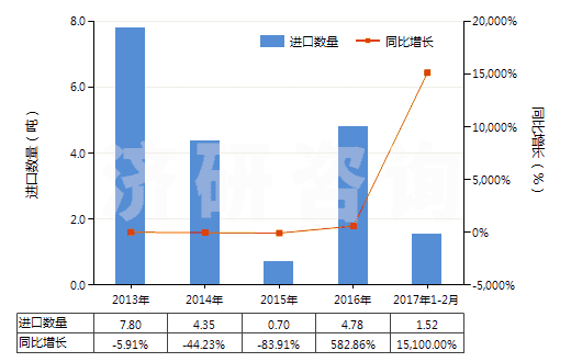 2013-2017年2月中國鄰氨基苯甲酸(氨茴酸)鹽(HS29224390)進(jìn)口量及增速統(tǒng)計